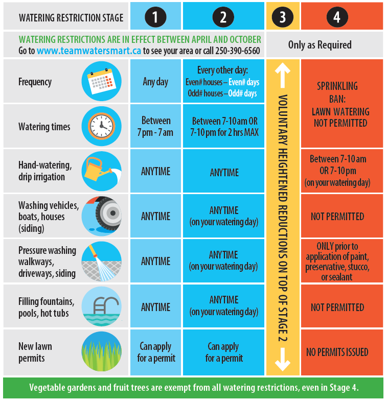 What watering restrictions are in effect where you live? RDN